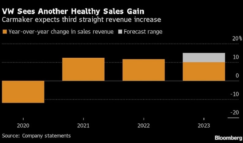 VW forecasts sales surge as it clears order backlog